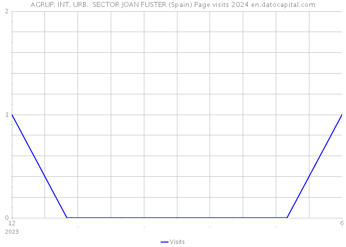 AGRUP. INT. URB. SECTOR JOAN FUSTER (Spain) Page visits 2024 