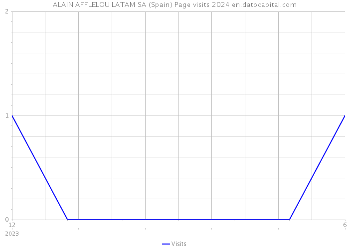ALAIN AFFLELOU LATAM SA (Spain) Page visits 2024 