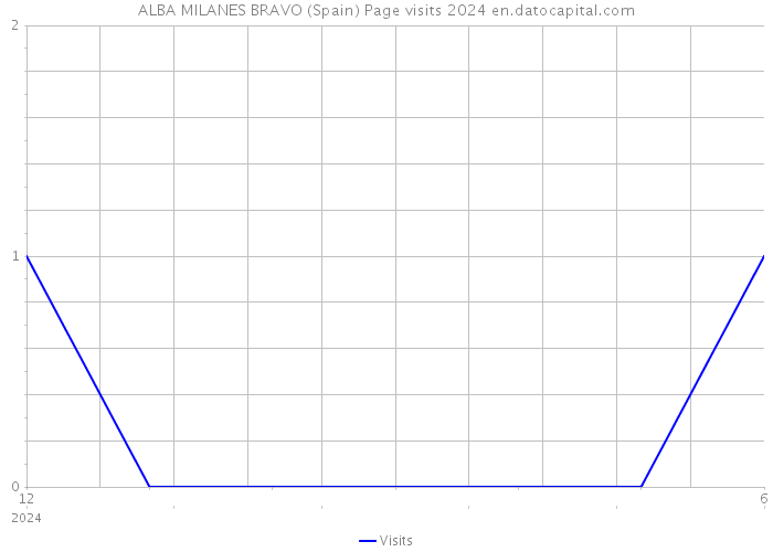 ALBA MILANES BRAVO (Spain) Page visits 2024 