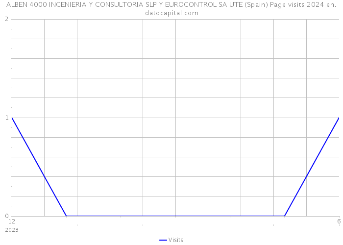ALBEN 4000 INGENIERIA Y CONSULTORIA SLP Y EUROCONTROL SA UTE (Spain) Page visits 2024 