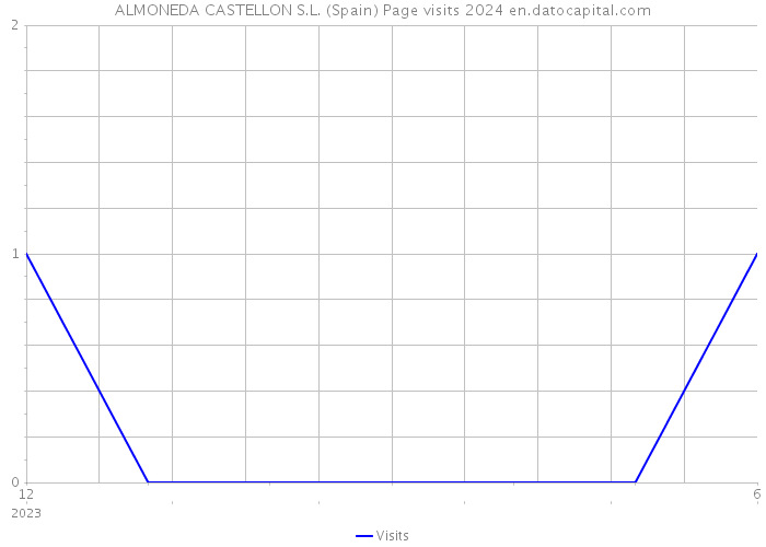 ALMONEDA CASTELLON S.L. (Spain) Page visits 2024 