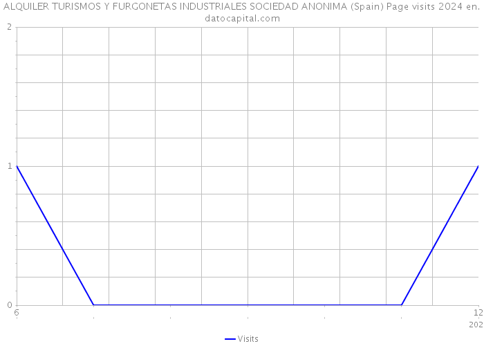 ALQUILER TURISMOS Y FURGONETAS INDUSTRIALES SOCIEDAD ANONIMA (Spain) Page visits 2024 
