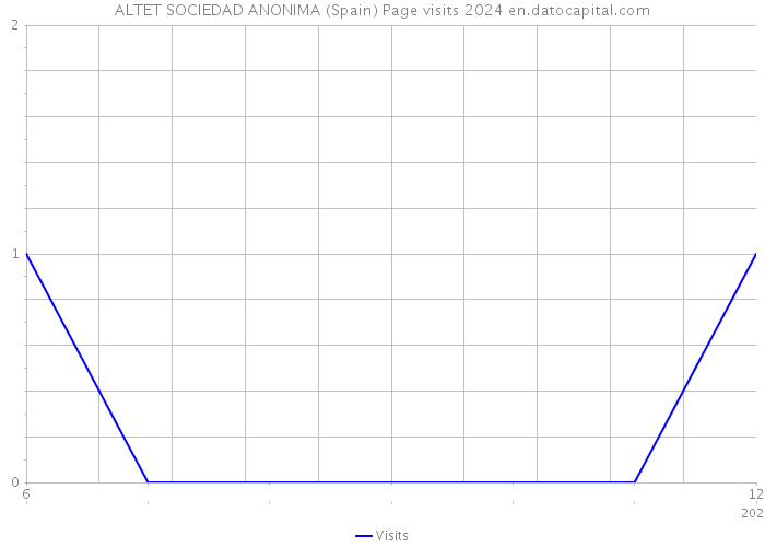ALTET SOCIEDAD ANONIMA (Spain) Page visits 2024 