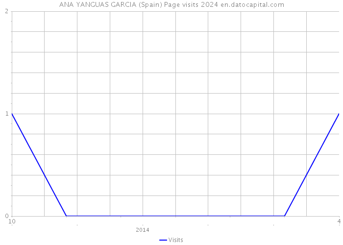 ANA YANGUAS GARCIA (Spain) Page visits 2024 