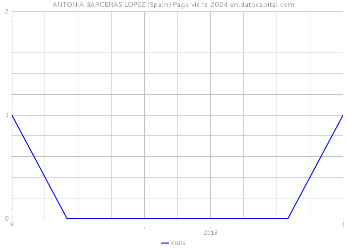 ANTONIA BARCENAS LOPEZ (Spain) Page visits 2024 