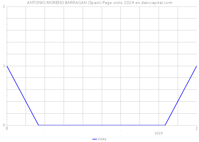 ANTONIO MORENO BARRAGAN (Spain) Page visits 2024 
