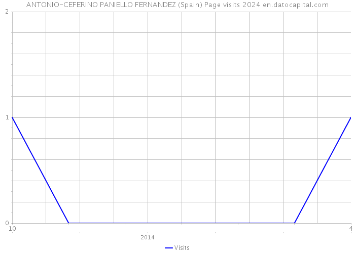 ANTONIO-CEFERINO PANIELLO FERNANDEZ (Spain) Page visits 2024 