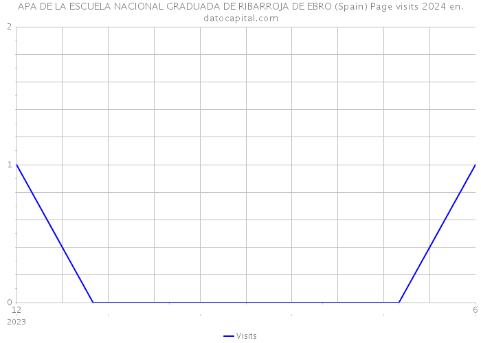 APA DE LA ESCUELA NACIONAL GRADUADA DE RIBARROJA DE EBRO (Spain) Page visits 2024 