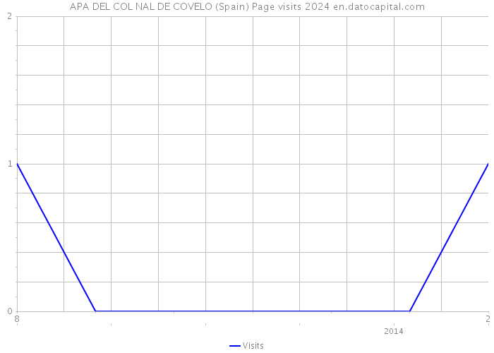 APA DEL COL NAL DE COVELO (Spain) Page visits 2024 