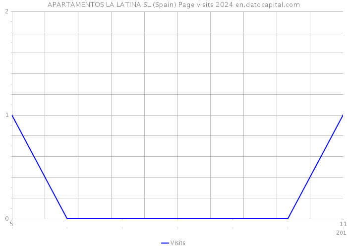 APARTAMENTOS LA LATINA SL (Spain) Page visits 2024 