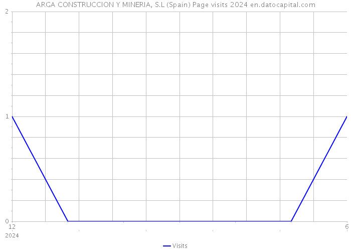 ARGA CONSTRUCCION Y MINERIA, S.L (Spain) Page visits 2024 