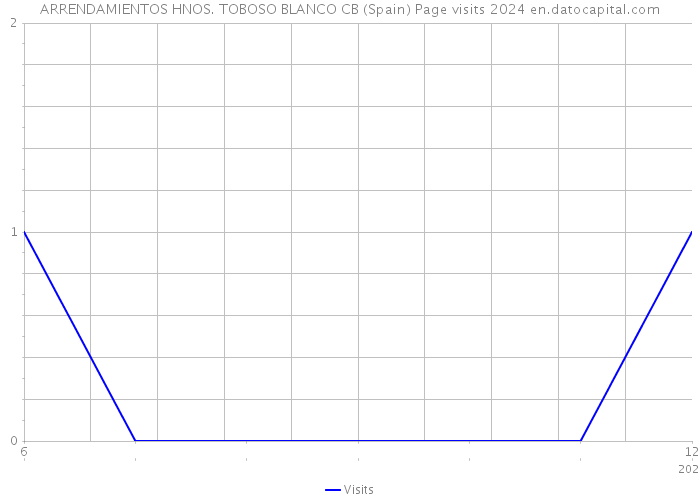 ARRENDAMIENTOS HNOS. TOBOSO BLANCO CB (Spain) Page visits 2024 