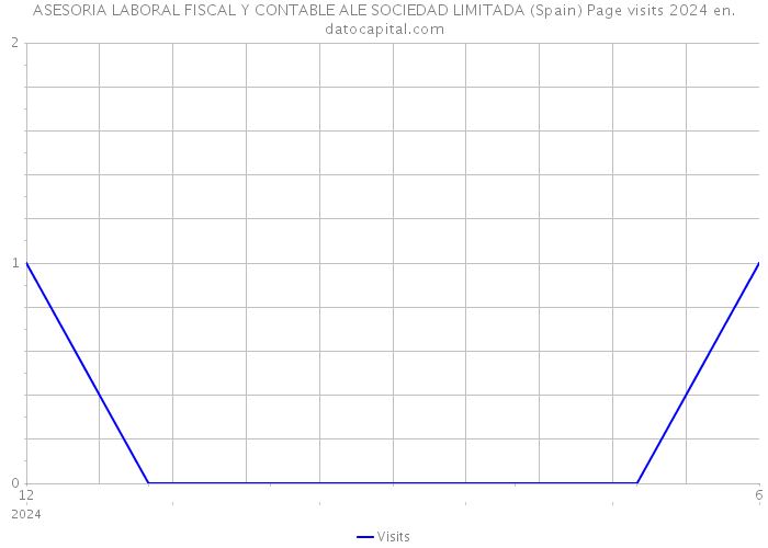 ASESORIA LABORAL FISCAL Y CONTABLE ALE SOCIEDAD LIMITADA (Spain) Page visits 2024 