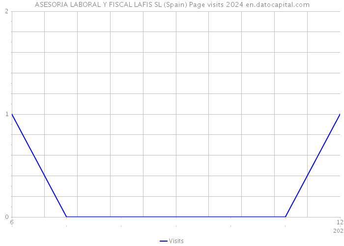 ASESORIA LABORAL Y FISCAL LAFIS SL (Spain) Page visits 2024 
