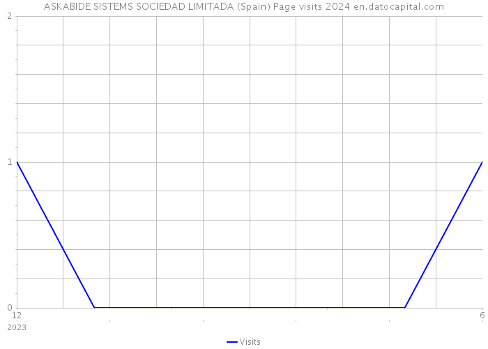 ASKABIDE SISTEMS SOCIEDAD LIMITADA (Spain) Page visits 2024 