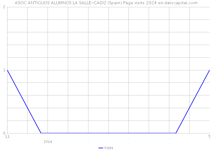 ASOC ANTIGUOS ALUMNOS LA SALLE-CADIZ (Spain) Page visits 2024 