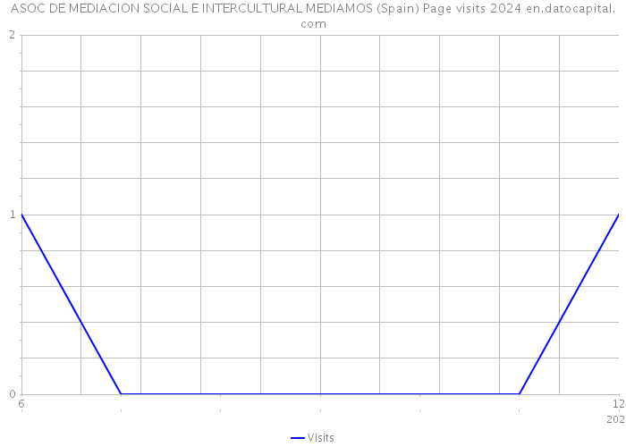 ASOC DE MEDIACION SOCIAL E INTERCULTURAL MEDIAMOS (Spain) Page visits 2024 