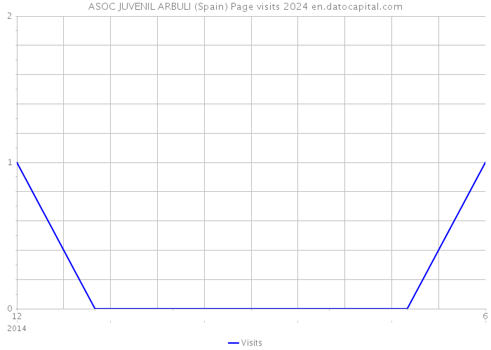 ASOC JUVENIL ARBULI (Spain) Page visits 2024 