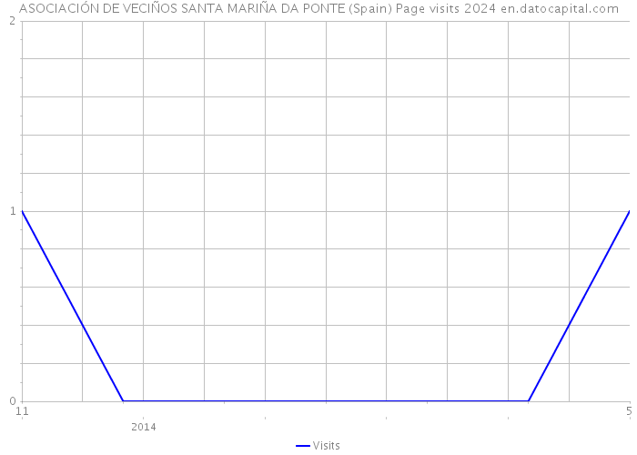 ASOCIACIÓN DE VECIÑOS SANTA MARIÑA DA PONTE (Spain) Page visits 2024 