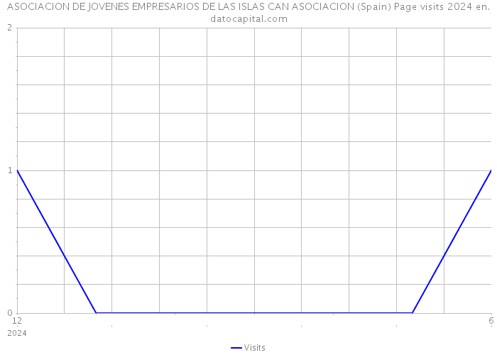 ASOCIACION DE JOVENES EMPRESARIOS DE LAS ISLAS CAN ASOCIACION (Spain) Page visits 2024 