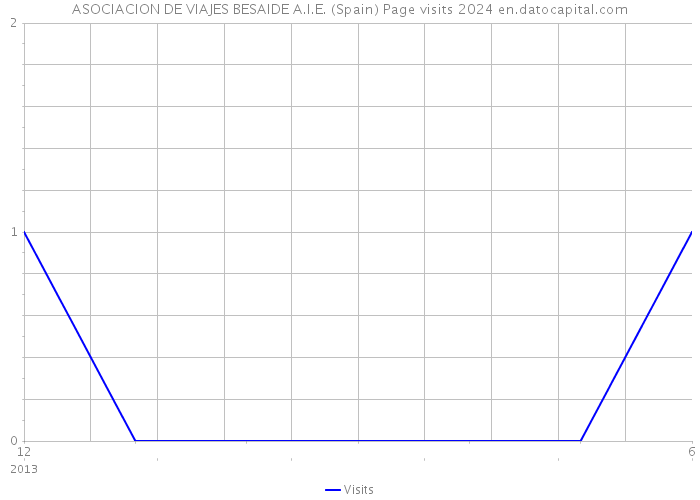 ASOCIACION DE VIAJES BESAIDE A.I.E. (Spain) Page visits 2024 