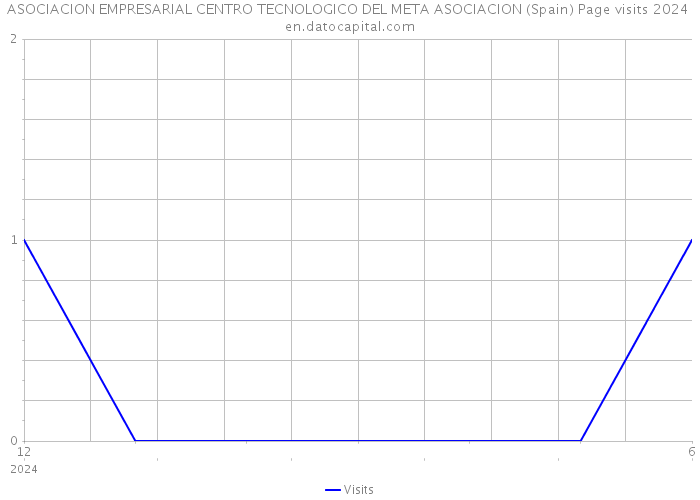ASOCIACION EMPRESARIAL CENTRO TECNOLOGICO DEL META ASOCIACION (Spain) Page visits 2024 