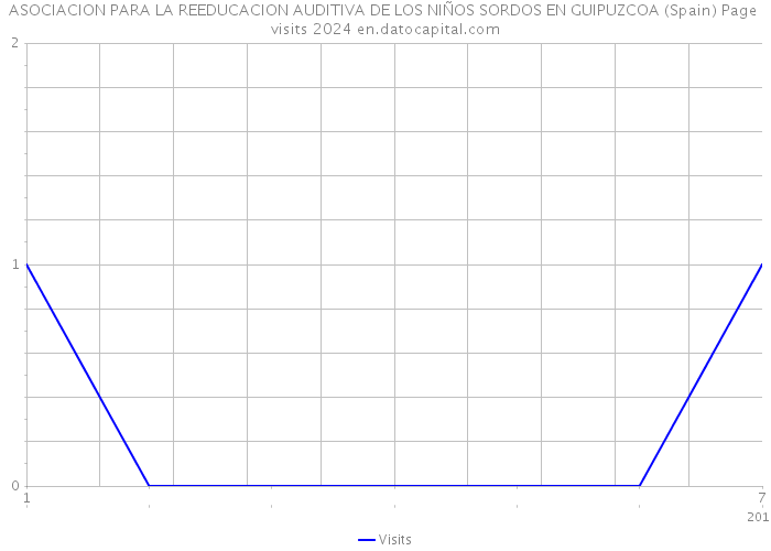 ASOCIACION PARA LA REEDUCACION AUDITIVA DE LOS NIÑOS SORDOS EN GUIPUZCOA (Spain) Page visits 2024 