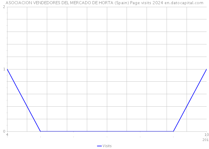 ASOCIACION VENDEDORES DEL MERCADO DE HORTA (Spain) Page visits 2024 