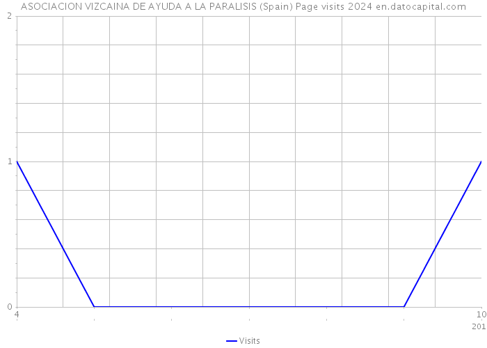 ASOCIACION VIZCAINA DE AYUDA A LA PARALISIS (Spain) Page visits 2024 