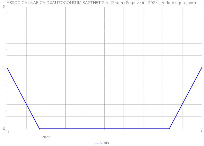 ASSOC CANNABICA D¥AUTOCONSUM BASTHET S.A. (Spain) Page visits 2024 