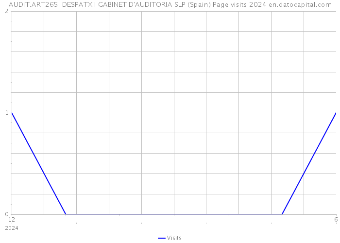 AUDIT.ART265: DESPATX I GABINET D'AUDITORIA SLP (Spain) Page visits 2024 