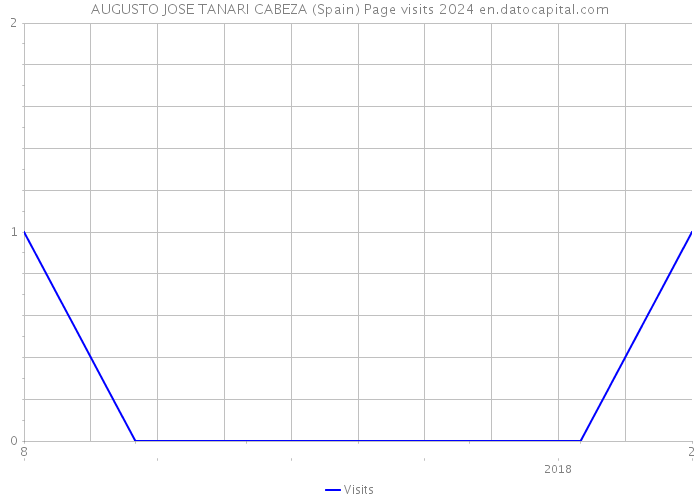 AUGUSTO JOSE TANARI CABEZA (Spain) Page visits 2024 