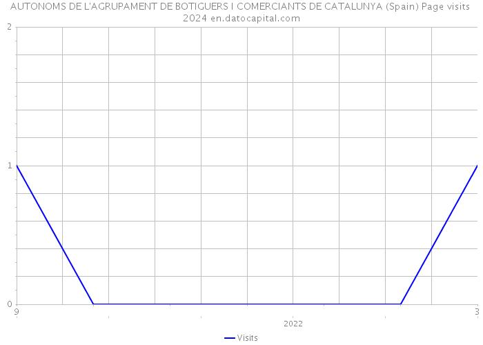AUTONOMS DE L'AGRUPAMENT DE BOTIGUERS I COMERCIANTS DE CATALUNYA (Spain) Page visits 2024 