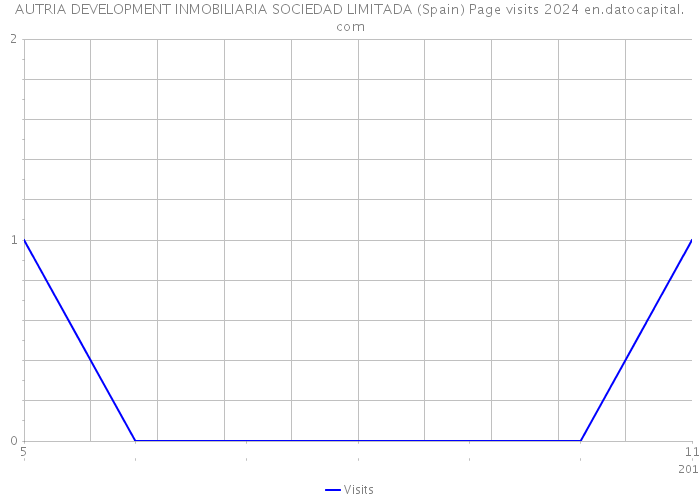 AUTRIA DEVELOPMENT INMOBILIARIA SOCIEDAD LIMITADA (Spain) Page visits 2024 
