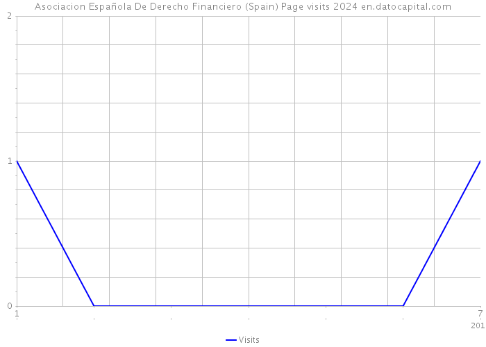 Asociacion Española De Derecho Financiero (Spain) Page visits 2024 