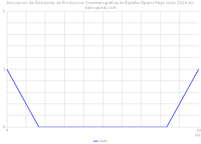Asociacion de Directores de Produccion Cinematografica de España (Spain) Page visits 2024 