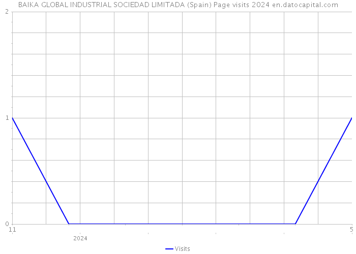 BAIKA GLOBAL INDUSTRIAL SOCIEDAD LIMITADA (Spain) Page visits 2024 