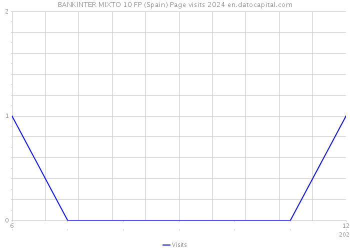 BANKINTER MIXTO 10 FP (Spain) Page visits 2024 