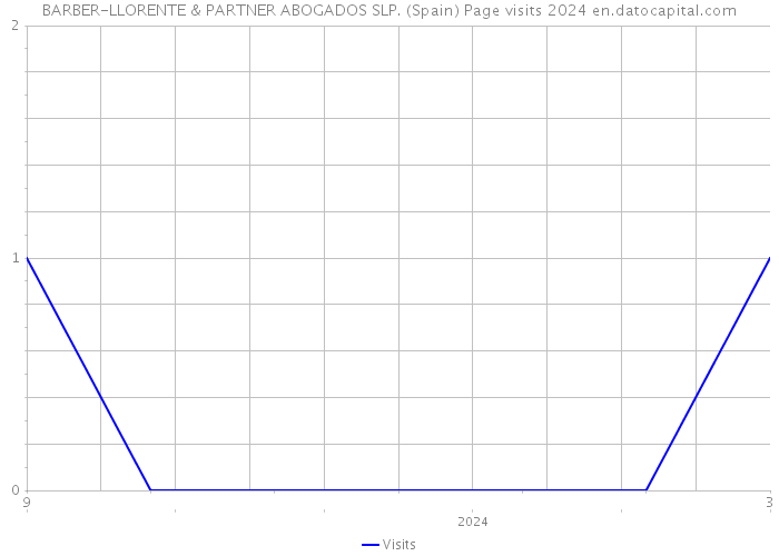 BARBER-LLORENTE & PARTNER ABOGADOS SLP. (Spain) Page visits 2024 
