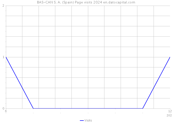 BAS-CAN S. A. (Spain) Page visits 2024 