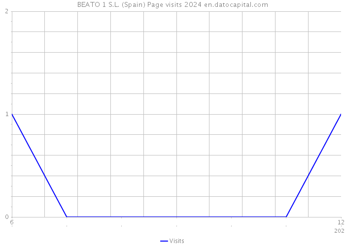 BEATO 1 S.L. (Spain) Page visits 2024 