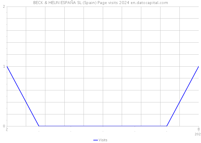 BECK & HEUN ESPAÑA SL (Spain) Page visits 2024 