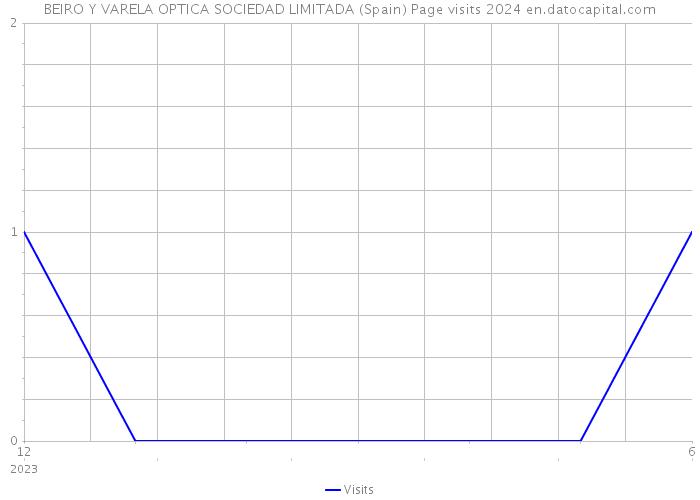 BEIRO Y VARELA OPTICA SOCIEDAD LIMITADA (Spain) Page visits 2024 