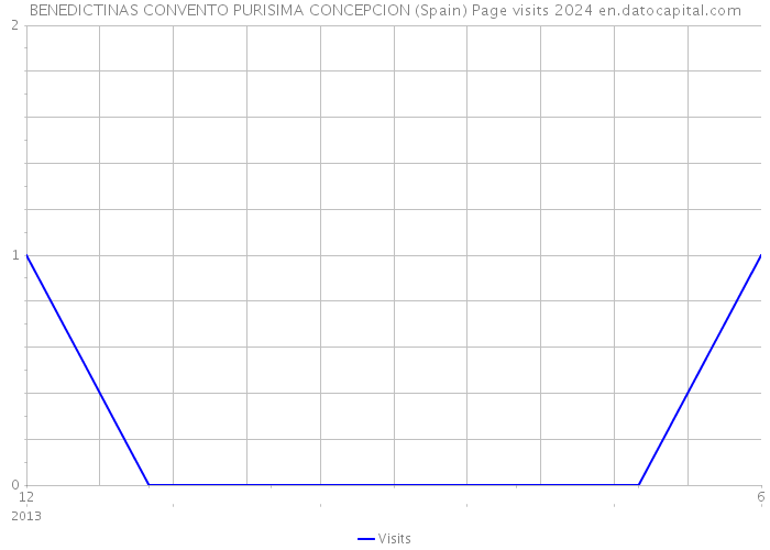 BENEDICTINAS CONVENTO PURISIMA CONCEPCION (Spain) Page visits 2024 