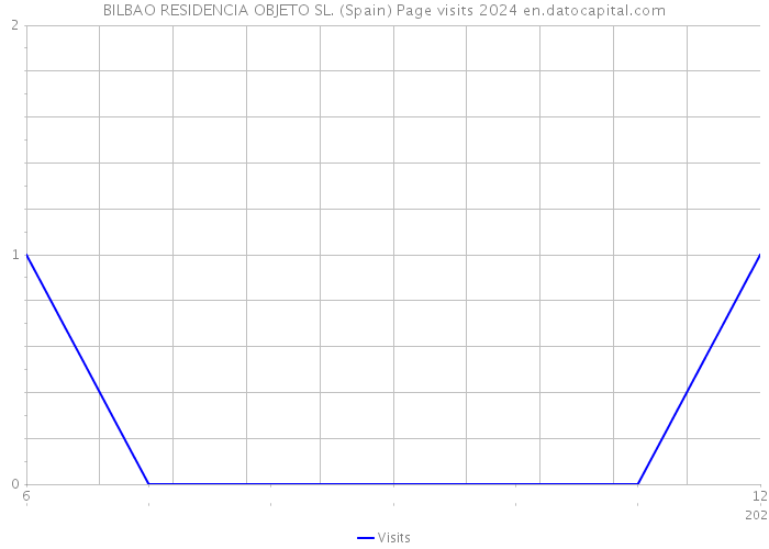 BILBAO RESIDENCIA OBJETO SL. (Spain) Page visits 2024 