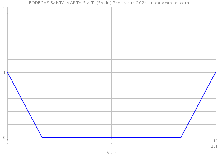 BODEGAS SANTA MARTA S.A.T. (Spain) Page visits 2024 