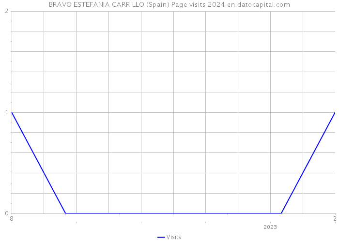 BRAVO ESTEFANIA CARRILLO (Spain) Page visits 2024 