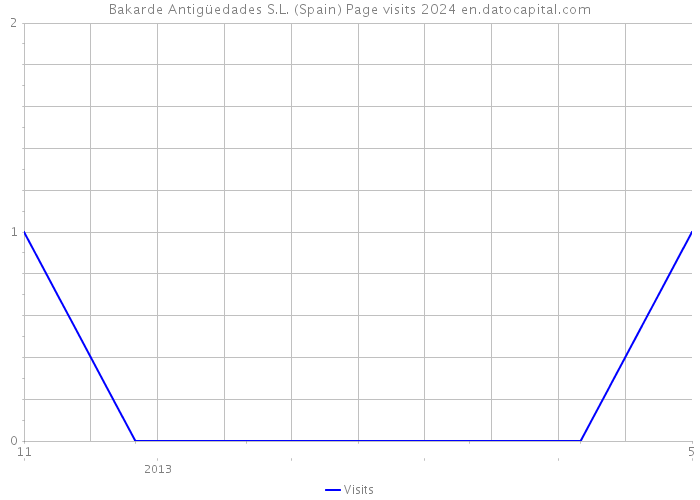 Bakarde Antigüedades S.L. (Spain) Page visits 2024 