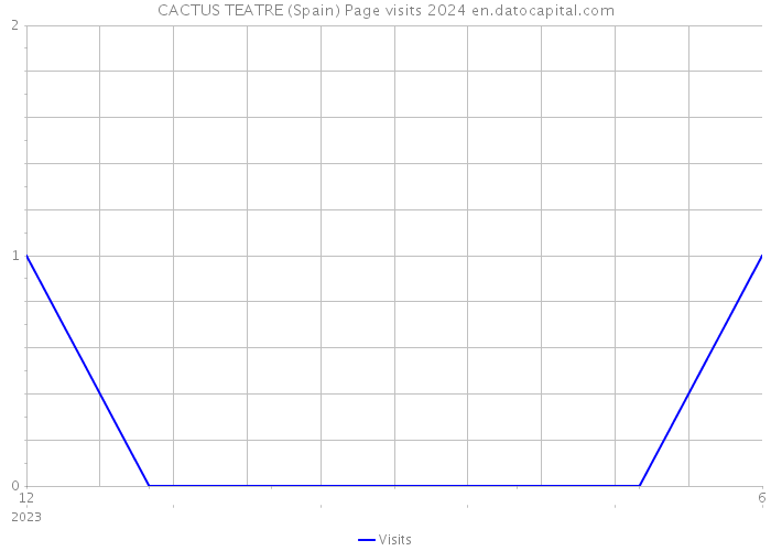 CACTUS TEATRE (Spain) Page visits 2024 
