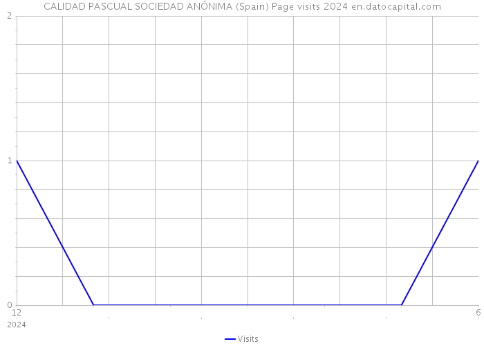 CALIDAD PASCUAL SOCIEDAD ANÓNIMA (Spain) Page visits 2024 